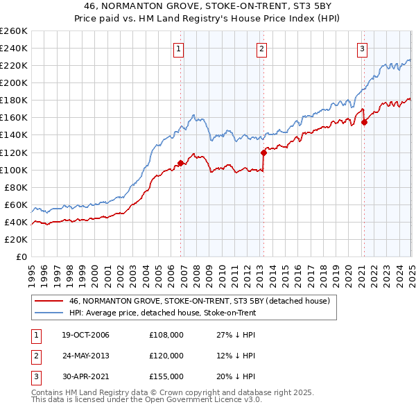 46, NORMANTON GROVE, STOKE-ON-TRENT, ST3 5BY: Price paid vs HM Land Registry's House Price Index