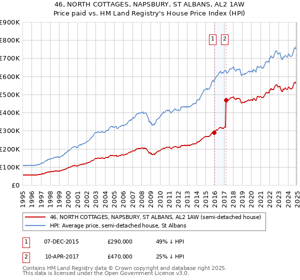 46, NORTH COTTAGES, NAPSBURY, ST ALBANS, AL2 1AW: Price paid vs HM Land Registry's House Price Index