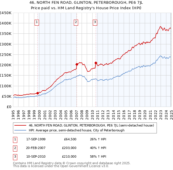 46, NORTH FEN ROAD, GLINTON, PETERBOROUGH, PE6 7JL: Price paid vs HM Land Registry's House Price Index