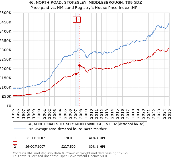 46, NORTH ROAD, STOKESLEY, MIDDLESBROUGH, TS9 5DZ: Price paid vs HM Land Registry's House Price Index