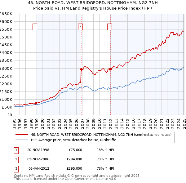 46, NORTH ROAD, WEST BRIDGFORD, NOTTINGHAM, NG2 7NH: Price paid vs HM Land Registry's House Price Index