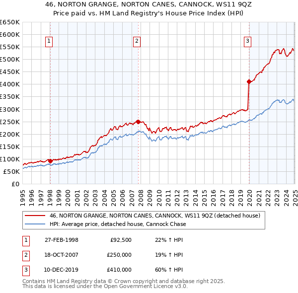 46, NORTON GRANGE, NORTON CANES, CANNOCK, WS11 9QZ: Price paid vs HM Land Registry's House Price Index