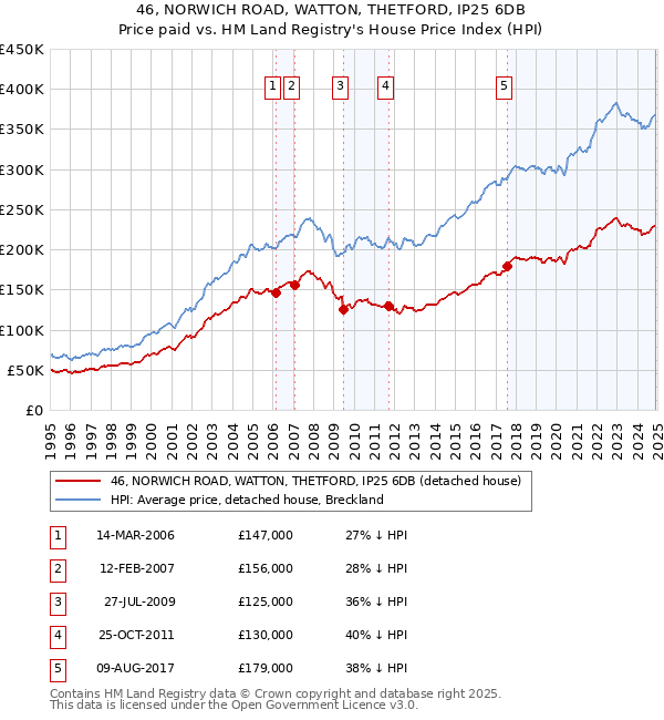 46, NORWICH ROAD, WATTON, THETFORD, IP25 6DB: Price paid vs HM Land Registry's House Price Index