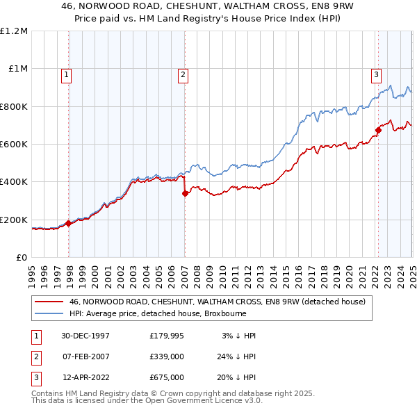 46, NORWOOD ROAD, CHESHUNT, WALTHAM CROSS, EN8 9RW: Price paid vs HM Land Registry's House Price Index