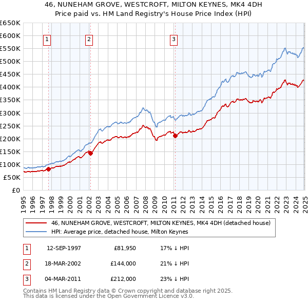 46, NUNEHAM GROVE, WESTCROFT, MILTON KEYNES, MK4 4DH: Price paid vs HM Land Registry's House Price Index