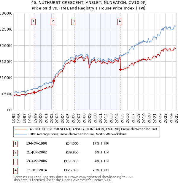 46, NUTHURST CRESCENT, ANSLEY, NUNEATON, CV10 9PJ: Price paid vs HM Land Registry's House Price Index