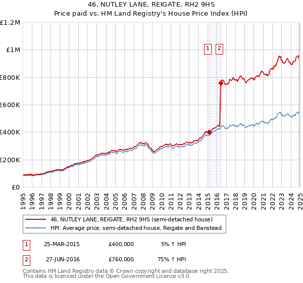 46, NUTLEY LANE, REIGATE, RH2 9HS: Price paid vs HM Land Registry's House Price Index