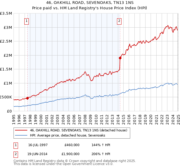 46, OAKHILL ROAD, SEVENOAKS, TN13 1NS: Price paid vs HM Land Registry's House Price Index