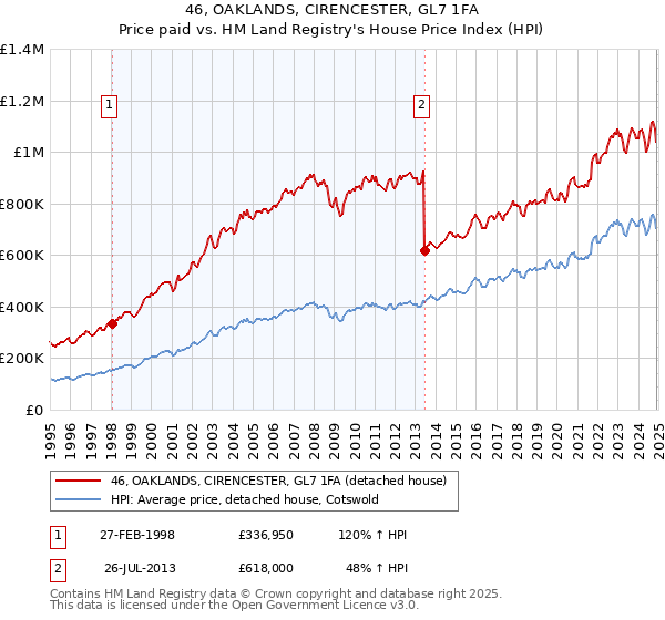 46, OAKLANDS, CIRENCESTER, GL7 1FA: Price paid vs HM Land Registry's House Price Index
