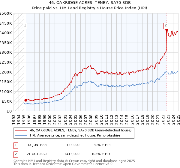 46, OAKRIDGE ACRES, TENBY, SA70 8DB: Price paid vs HM Land Registry's House Price Index