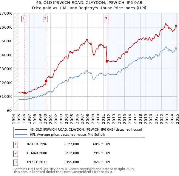46, OLD IPSWICH ROAD, CLAYDON, IPSWICH, IP6 0AB: Price paid vs HM Land Registry's House Price Index