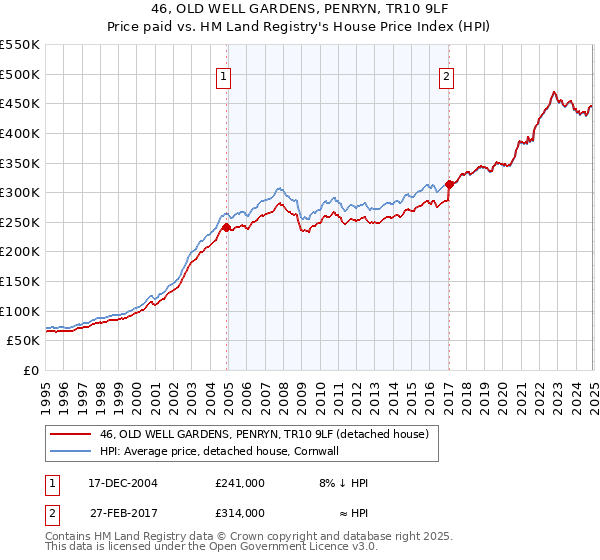 46, OLD WELL GARDENS, PENRYN, TR10 9LF: Price paid vs HM Land Registry's House Price Index