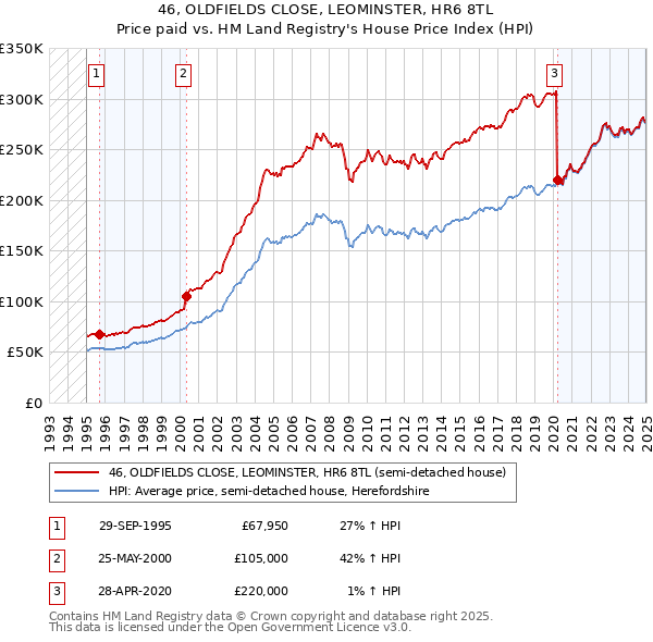 46, OLDFIELDS CLOSE, LEOMINSTER, HR6 8TL: Price paid vs HM Land Registry's House Price Index