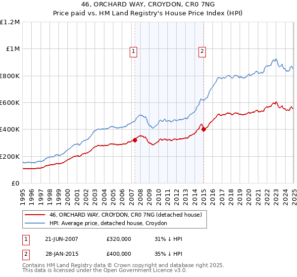 46, ORCHARD WAY, CROYDON, CR0 7NG: Price paid vs HM Land Registry's House Price Index