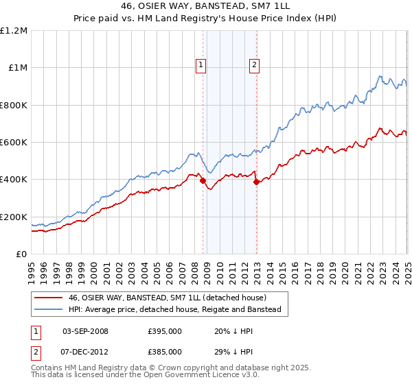 46, OSIER WAY, BANSTEAD, SM7 1LL: Price paid vs HM Land Registry's House Price Index
