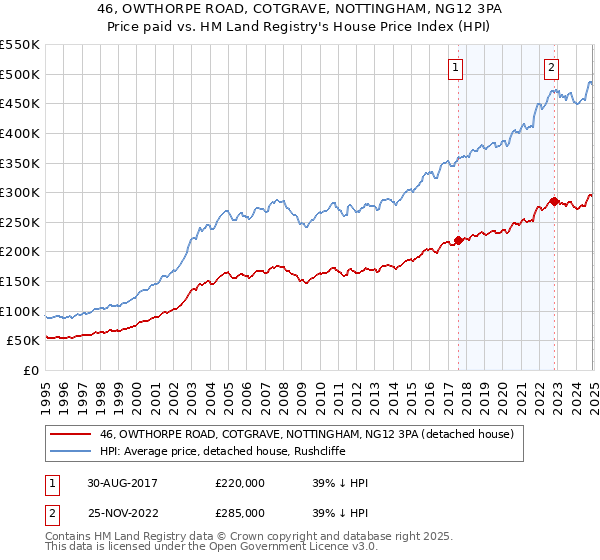 46, OWTHORPE ROAD, COTGRAVE, NOTTINGHAM, NG12 3PA: Price paid vs HM Land Registry's House Price Index