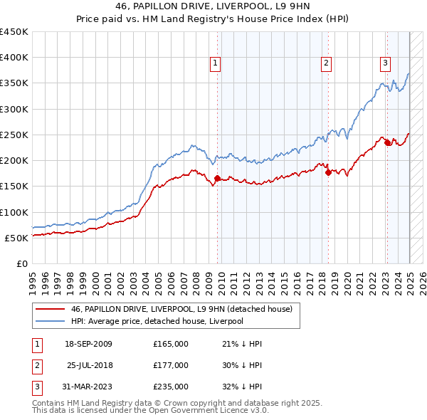 46, PAPILLON DRIVE, LIVERPOOL, L9 9HN: Price paid vs HM Land Registry's House Price Index