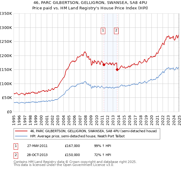 46, PARC GILBERTSON, GELLIGRON, SWANSEA, SA8 4PU: Price paid vs HM Land Registry's House Price Index