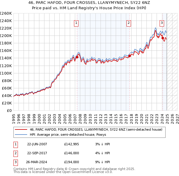 46, PARC HAFOD, FOUR CROSSES, LLANYMYNECH, SY22 6NZ: Price paid vs HM Land Registry's House Price Index