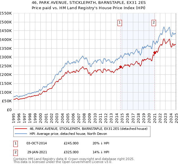 46, PARK AVENUE, STICKLEPATH, BARNSTAPLE, EX31 2ES: Price paid vs HM Land Registry's House Price Index