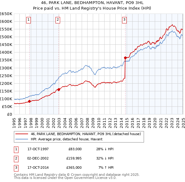 46, PARK LANE, BEDHAMPTON, HAVANT, PO9 3HL: Price paid vs HM Land Registry's House Price Index