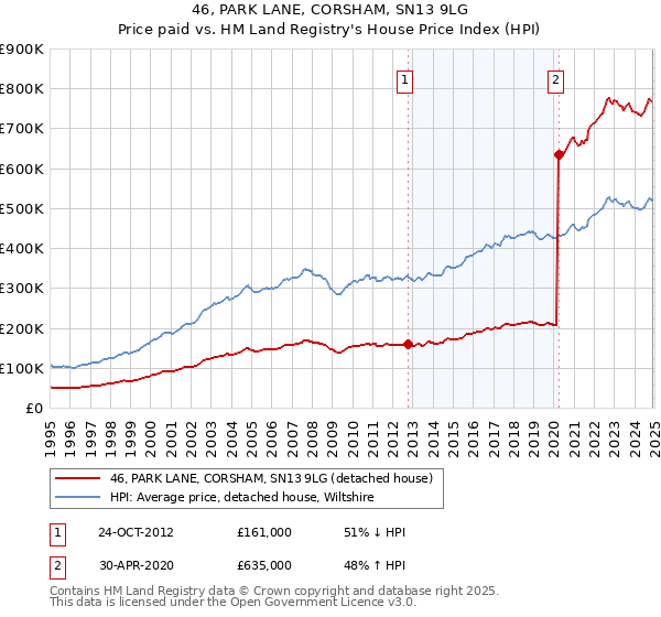 46, PARK LANE, CORSHAM, SN13 9LG: Price paid vs HM Land Registry's House Price Index