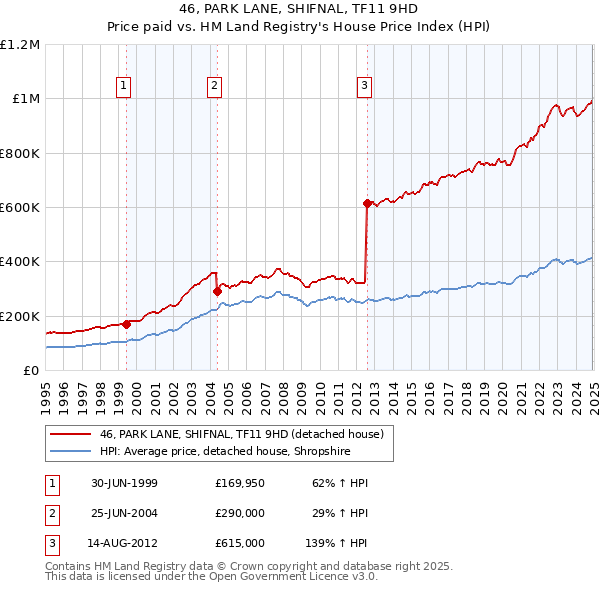 46, PARK LANE, SHIFNAL, TF11 9HD: Price paid vs HM Land Registry's House Price Index