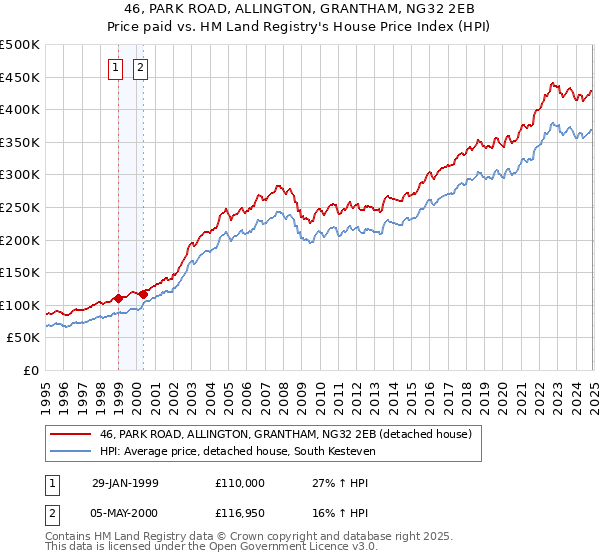 46, PARK ROAD, ALLINGTON, GRANTHAM, NG32 2EB: Price paid vs HM Land Registry's House Price Index