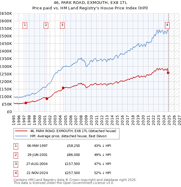 46, PARK ROAD, EXMOUTH, EX8 1TL: Price paid vs HM Land Registry's House Price Index