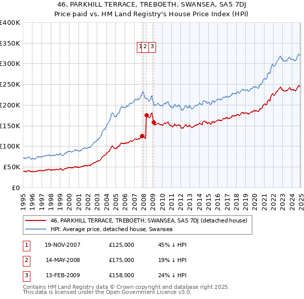 46, PARKHILL TERRACE, TREBOETH, SWANSEA, SA5 7DJ: Price paid vs HM Land Registry's House Price Index