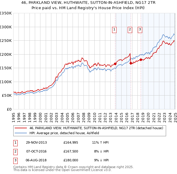 46, PARKLAND VIEW, HUTHWAITE, SUTTON-IN-ASHFIELD, NG17 2TR: Price paid vs HM Land Registry's House Price Index