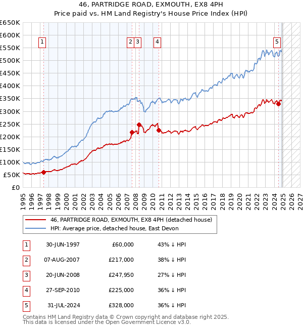 46, PARTRIDGE ROAD, EXMOUTH, EX8 4PH: Price paid vs HM Land Registry's House Price Index