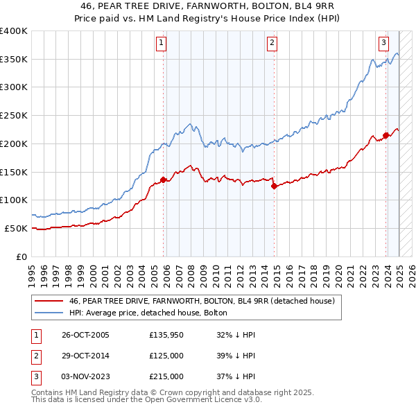 46, PEAR TREE DRIVE, FARNWORTH, BOLTON, BL4 9RR: Price paid vs HM Land Registry's House Price Index