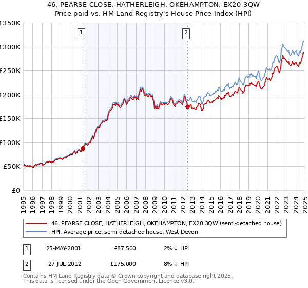 46, PEARSE CLOSE, HATHERLEIGH, OKEHAMPTON, EX20 3QW: Price paid vs HM Land Registry's House Price Index