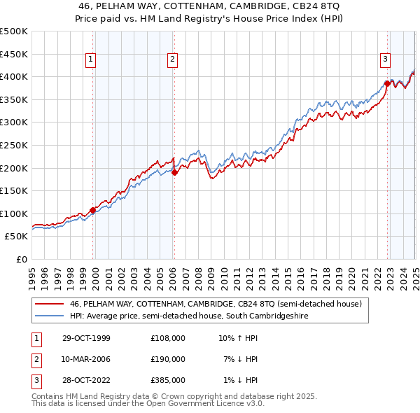 46, PELHAM WAY, COTTENHAM, CAMBRIDGE, CB24 8TQ: Price paid vs HM Land Registry's House Price Index