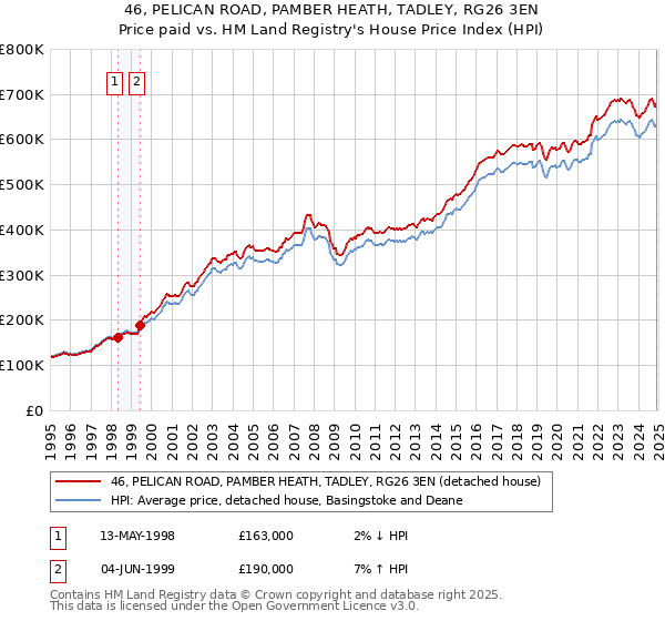 46, PELICAN ROAD, PAMBER HEATH, TADLEY, RG26 3EN: Price paid vs HM Land Registry's House Price Index