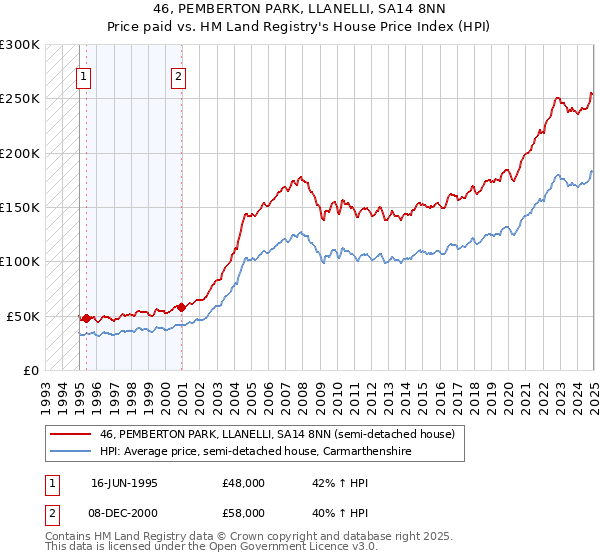 46, PEMBERTON PARK, LLANELLI, SA14 8NN: Price paid vs HM Land Registry's House Price Index