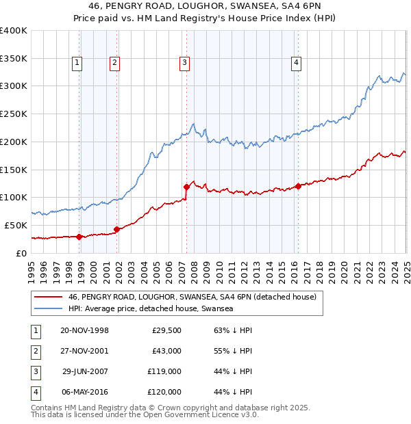 46, PENGRY ROAD, LOUGHOR, SWANSEA, SA4 6PN: Price paid vs HM Land Registry's House Price Index