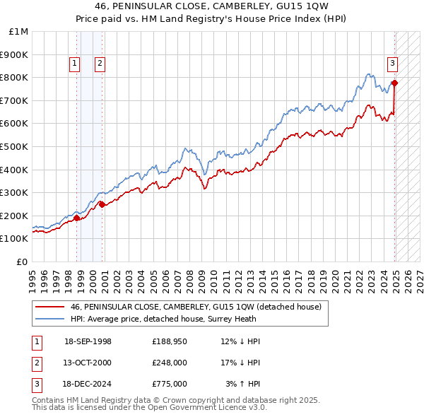 46, PENINSULAR CLOSE, CAMBERLEY, GU15 1QW: Price paid vs HM Land Registry's House Price Index