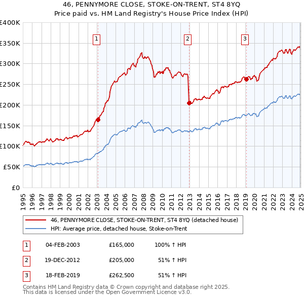 46, PENNYMORE CLOSE, STOKE-ON-TRENT, ST4 8YQ: Price paid vs HM Land Registry's House Price Index