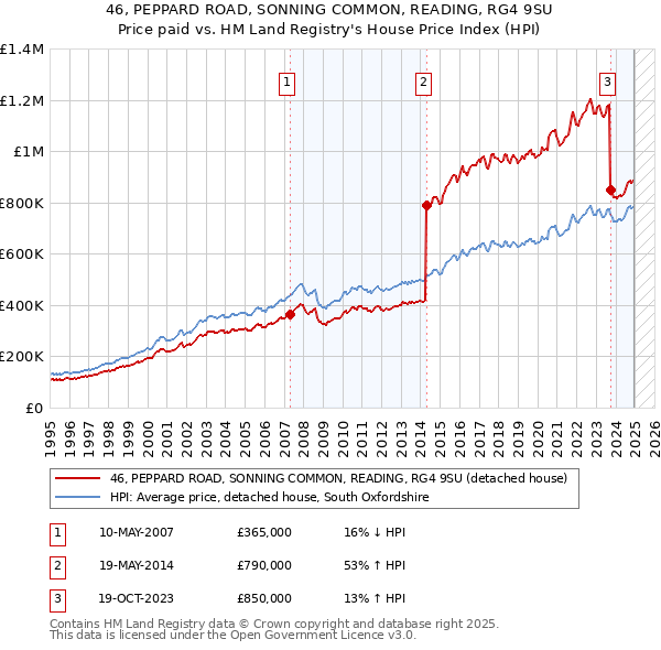 46, PEPPARD ROAD, SONNING COMMON, READING, RG4 9SU: Price paid vs HM Land Registry's House Price Index