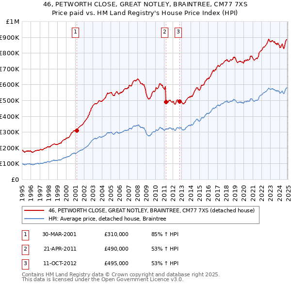 46, PETWORTH CLOSE, GREAT NOTLEY, BRAINTREE, CM77 7XS: Price paid vs HM Land Registry's House Price Index