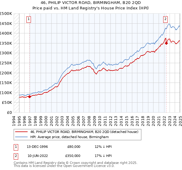 46, PHILIP VICTOR ROAD, BIRMINGHAM, B20 2QD: Price paid vs HM Land Registry's House Price Index