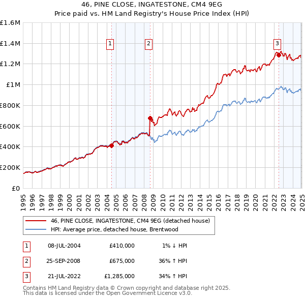 46, PINE CLOSE, INGATESTONE, CM4 9EG: Price paid vs HM Land Registry's House Price Index