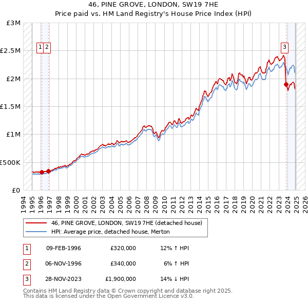 46, PINE GROVE, LONDON, SW19 7HE: Price paid vs HM Land Registry's House Price Index