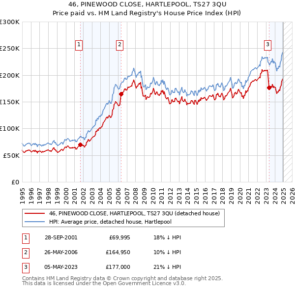 46, PINEWOOD CLOSE, HARTLEPOOL, TS27 3QU: Price paid vs HM Land Registry's House Price Index