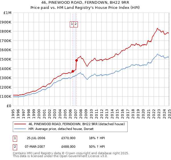 46, PINEWOOD ROAD, FERNDOWN, BH22 9RR: Price paid vs HM Land Registry's House Price Index