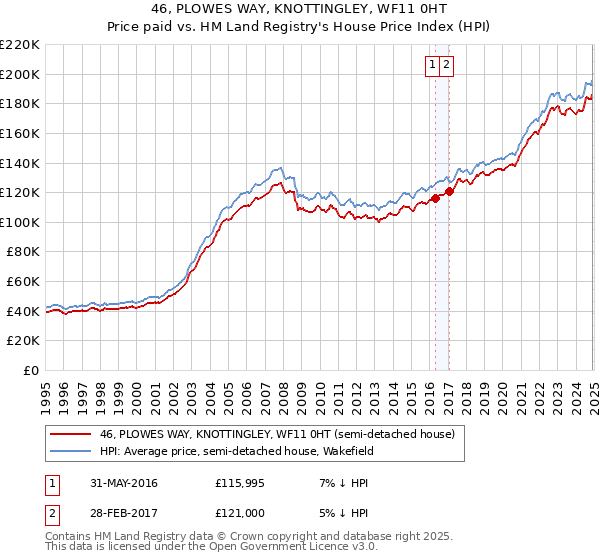 46, PLOWES WAY, KNOTTINGLEY, WF11 0HT: Price paid vs HM Land Registry's House Price Index