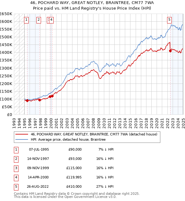 46, POCHARD WAY, GREAT NOTLEY, BRAINTREE, CM77 7WA: Price paid vs HM Land Registry's House Price Index