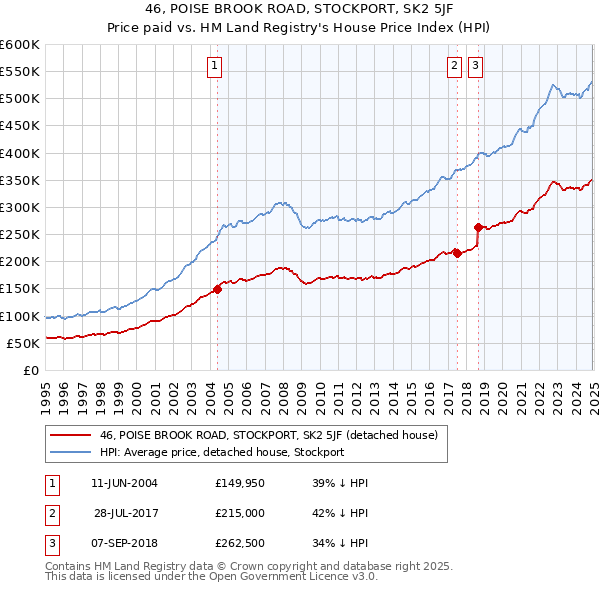 46, POISE BROOK ROAD, STOCKPORT, SK2 5JF: Price paid vs HM Land Registry's House Price Index